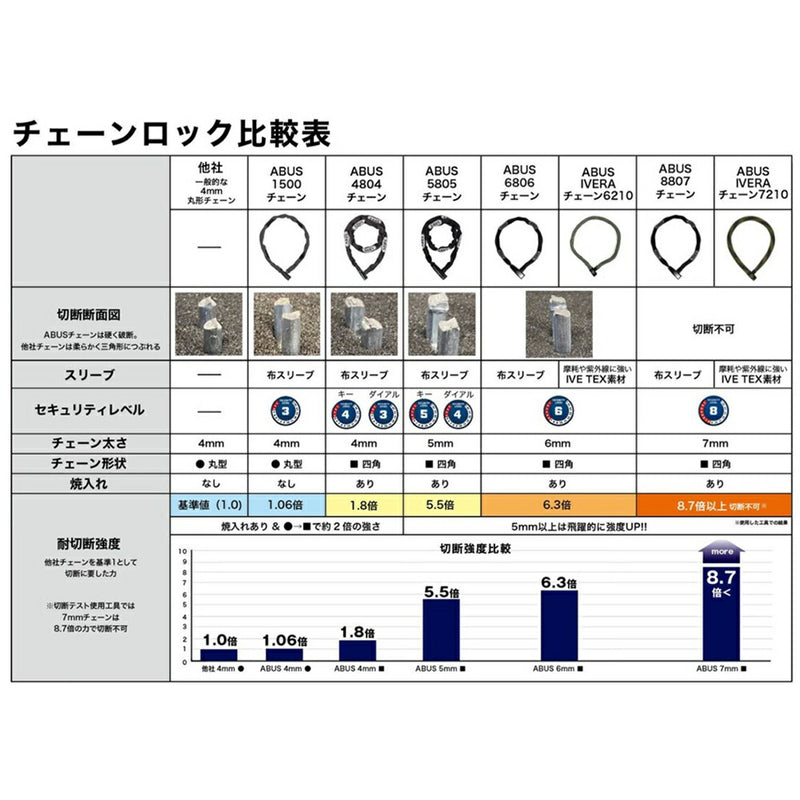 ベストスポーツ ABUS（アブス）製品。ABUS IVERA CHAIN 6210/110 BIKE PACKING