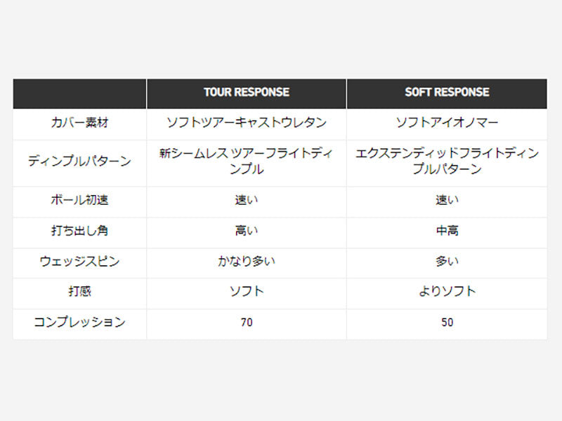 TaylorMade（テーラーメイド） ゴルフボール TOUR RESPONSE 22SS