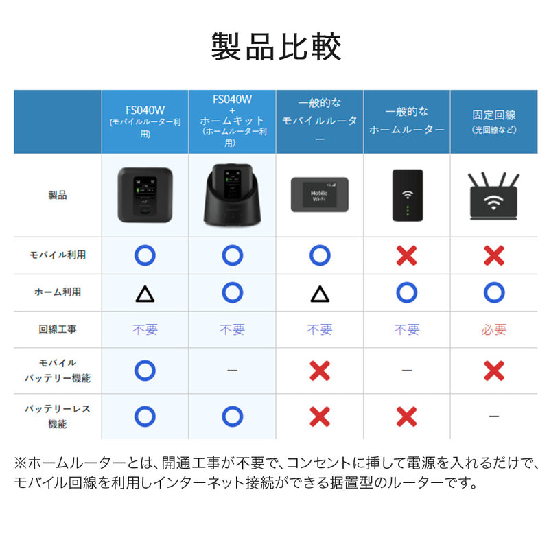 富士ソフト　+F FS040Wモバイルルーターと専用ホームキットスマホ/家電/カメラ